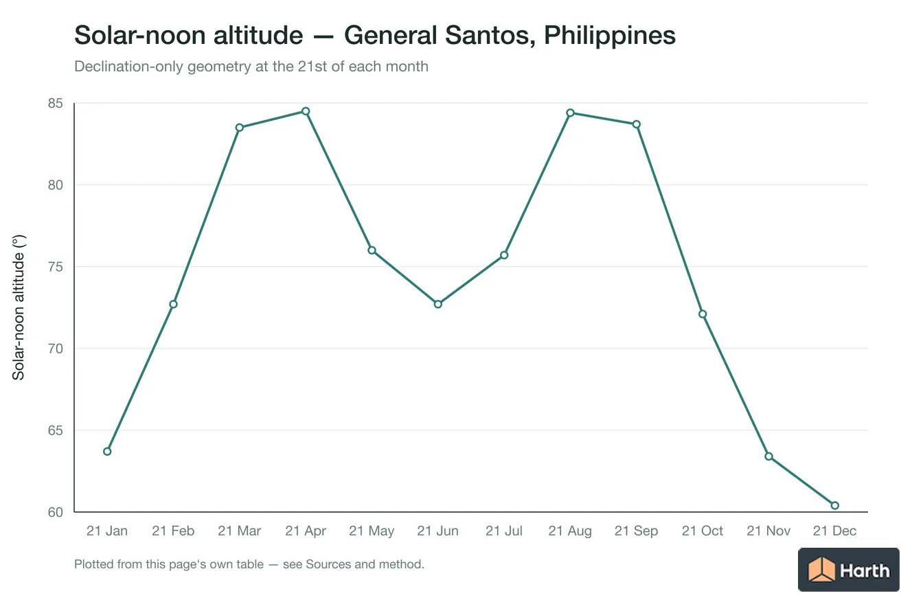 Solar-noon altitude by month for General Santos, Philippines