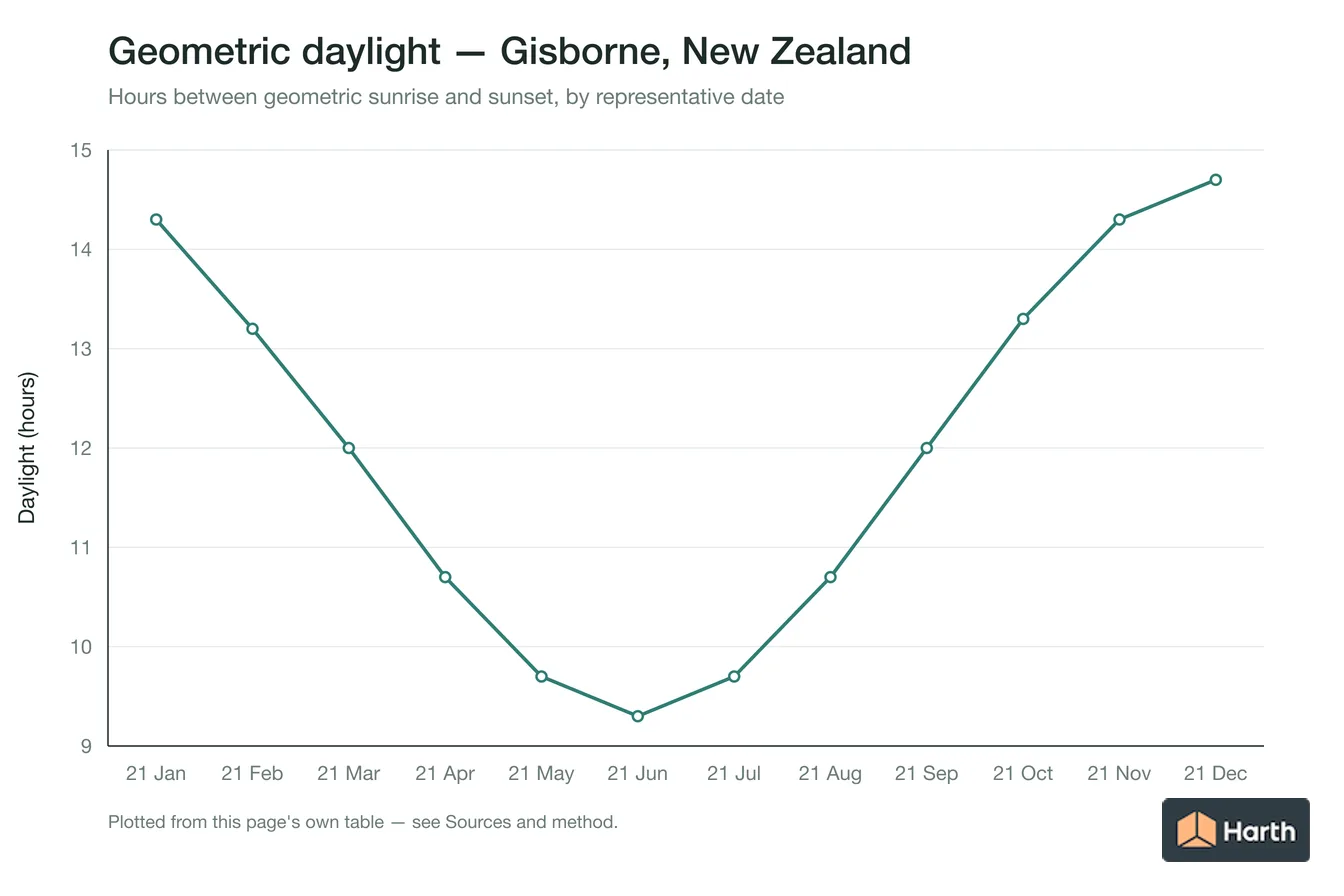 Geometric daylight hours by month for Gisborne, New Zealand
