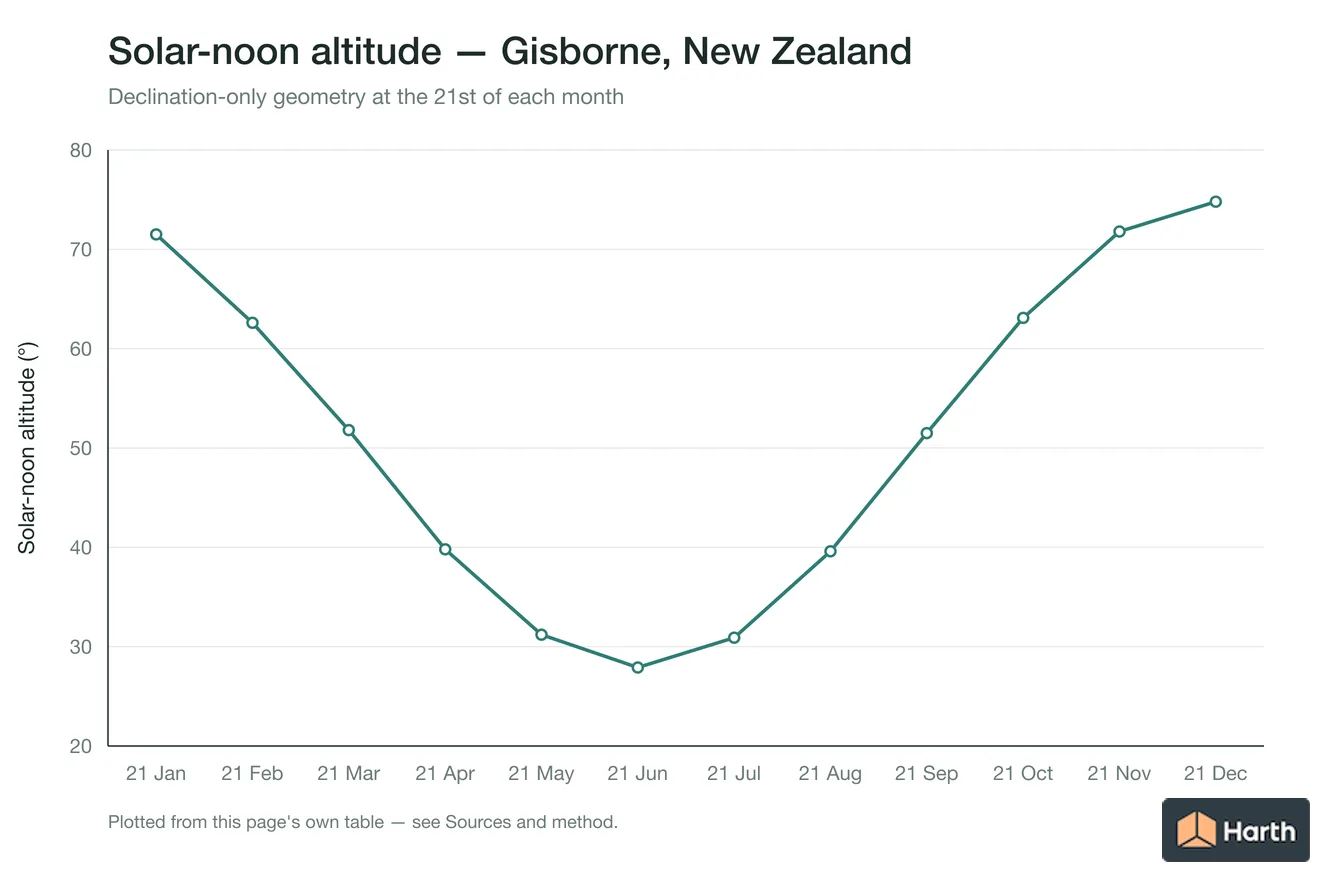 Solar-noon altitude by month for Gisborne, New Zealand
