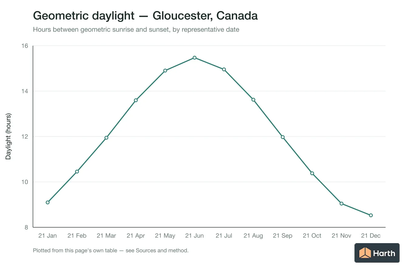 Geometric daylight hours by month for Gloucester, Canada