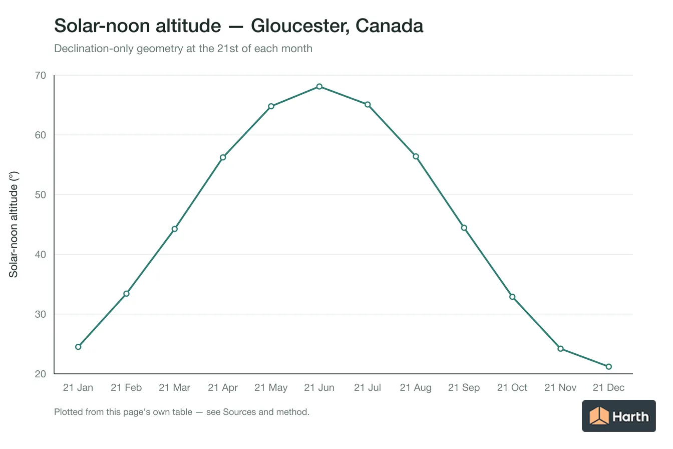 Solar-noon altitude by month for Gloucester, Canada