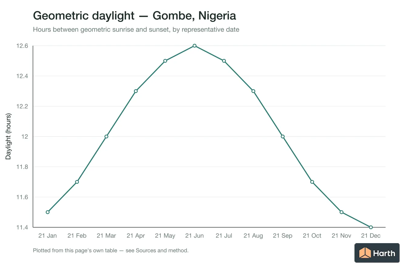 Geometric daylight hours by month for Gombe, Nigeria