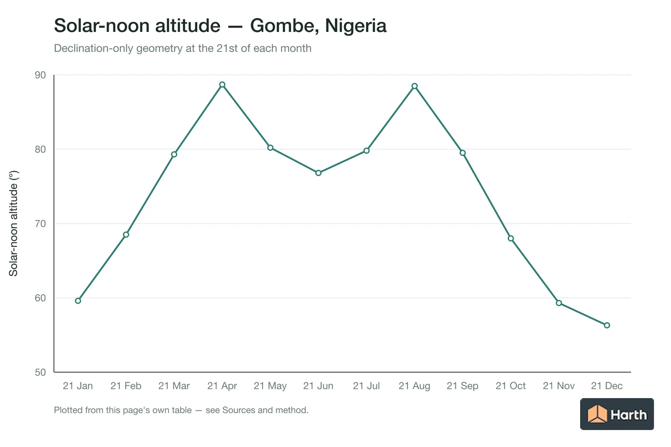 Solar-noon altitude by month for Gombe, Nigeria