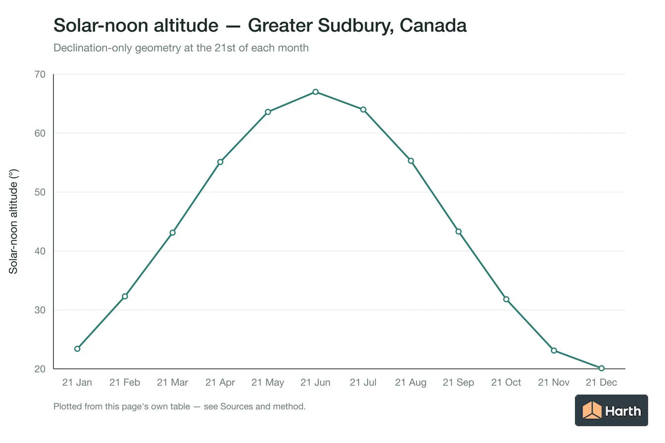 Solar-noon altitude by month for Greater Sudbury, Canada