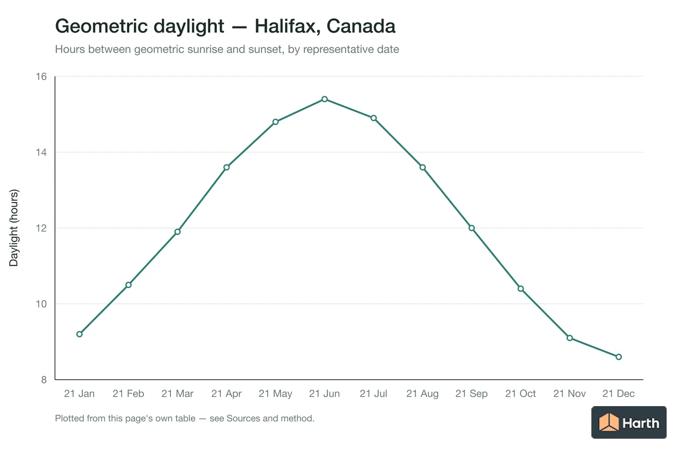 Geometric daylight hours by month for Halifax, Canada