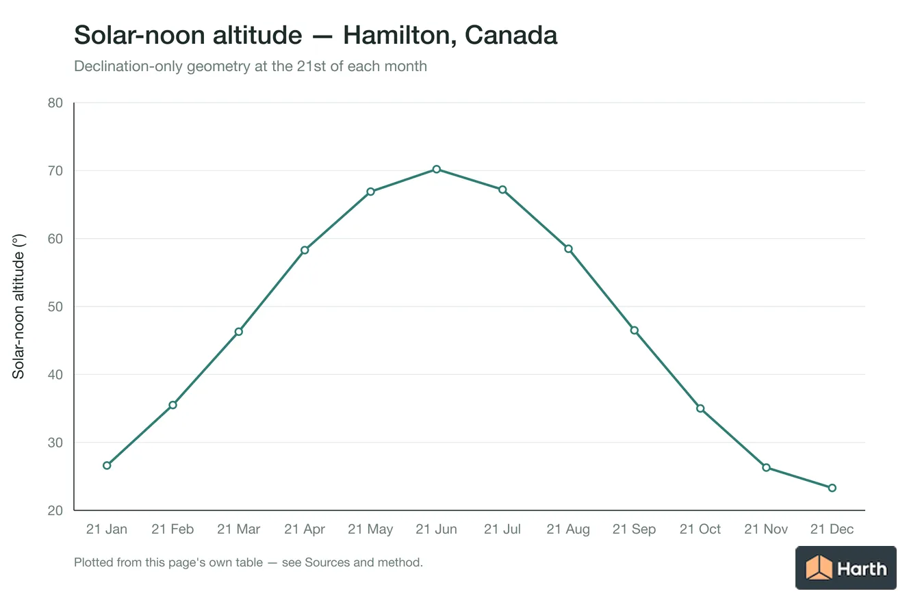 Solar-noon altitude by month for Hamilton, Canada