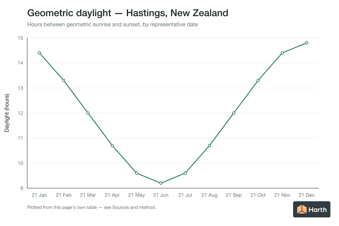 Geometric daylight hours by month for Hastings, New Zealand