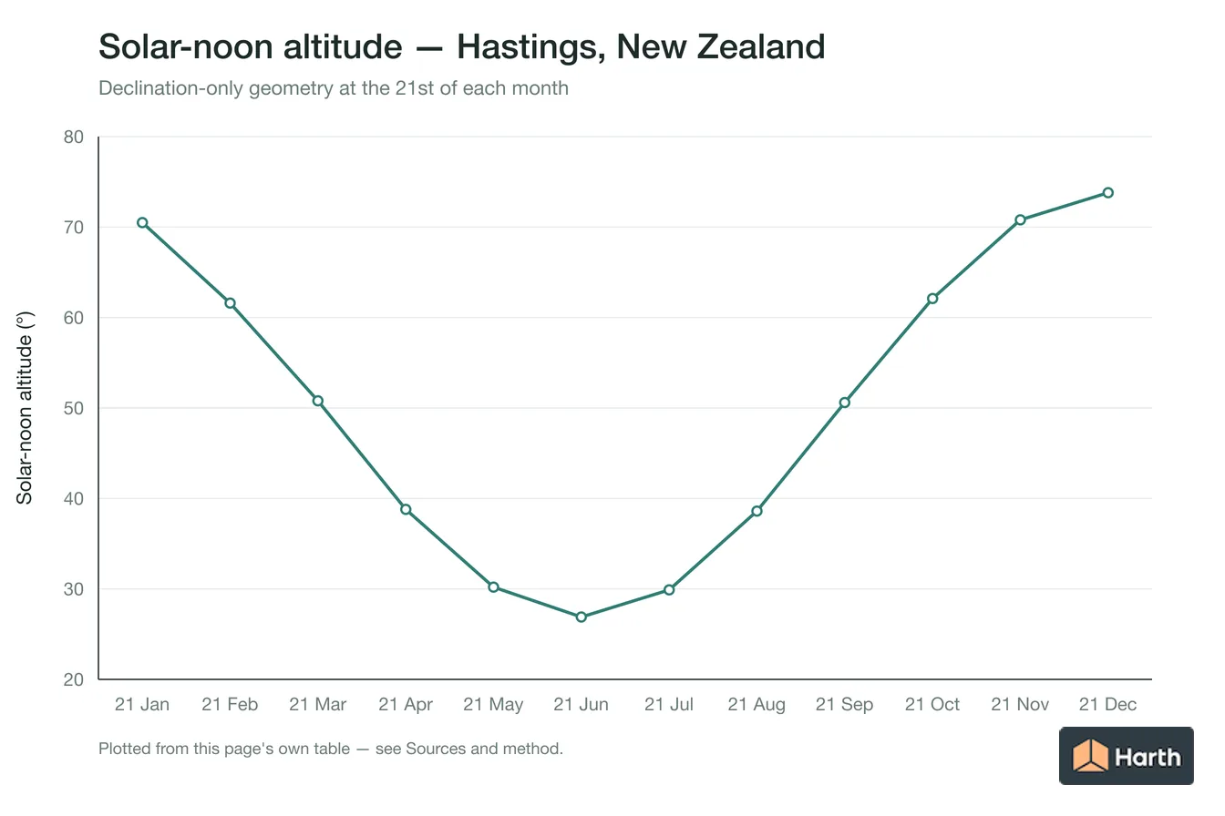 Solar-noon altitude by month for Hastings, New Zealand