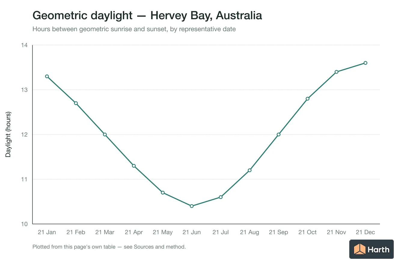 Geometric daylight hours by month for Hervey Bay, Australia