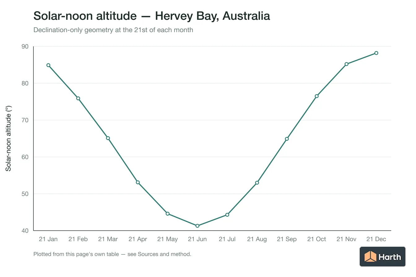 Solar-noon altitude by month for Hervey Bay, Australia