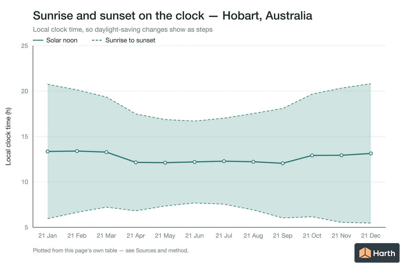 Sunrise, solar noon and sunset in local clock time by month for Hobart, Australia