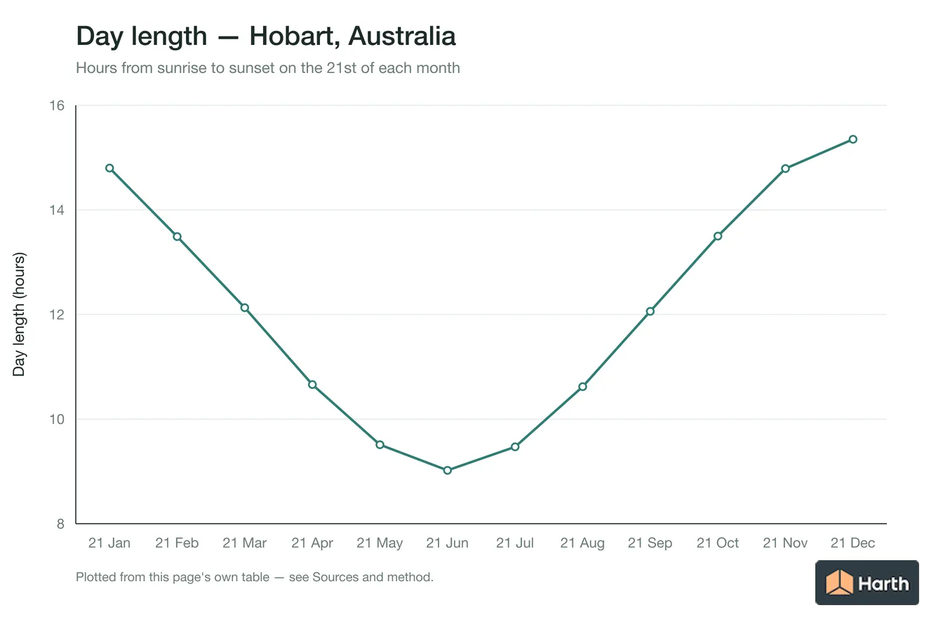 Day length by month for Hobart, Australia
