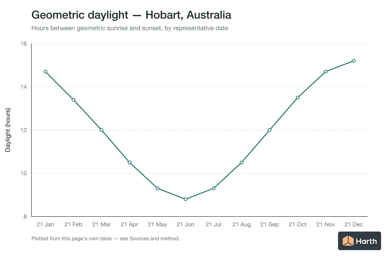 Geometric daylight hours by month for Hobart, Australia