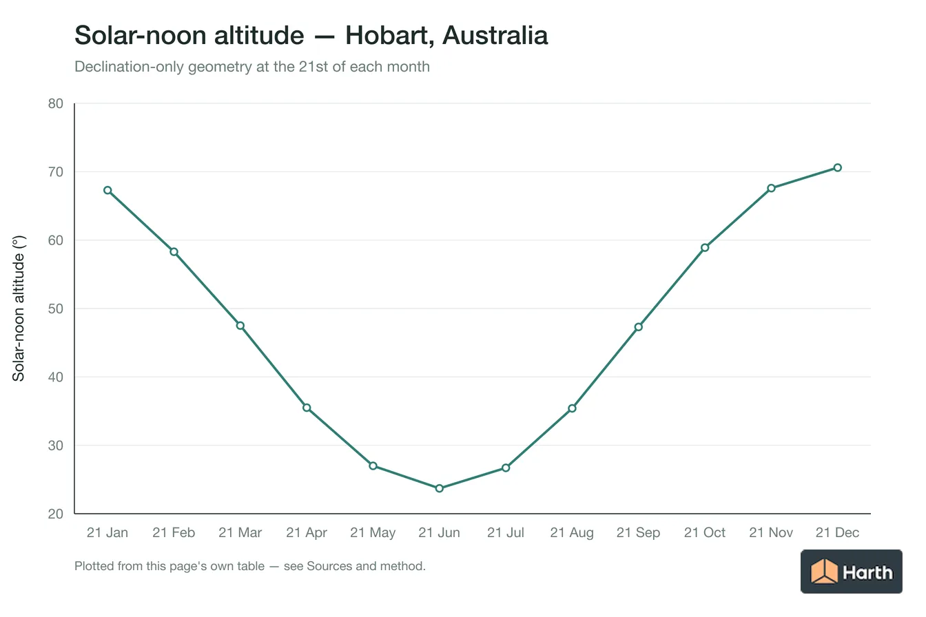 Solar-noon altitude by month for Hobart, Australia