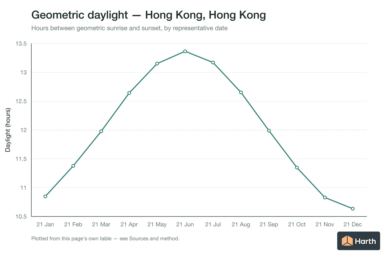 Geometric daylight hours by month for Hong Kong, Hong Kong