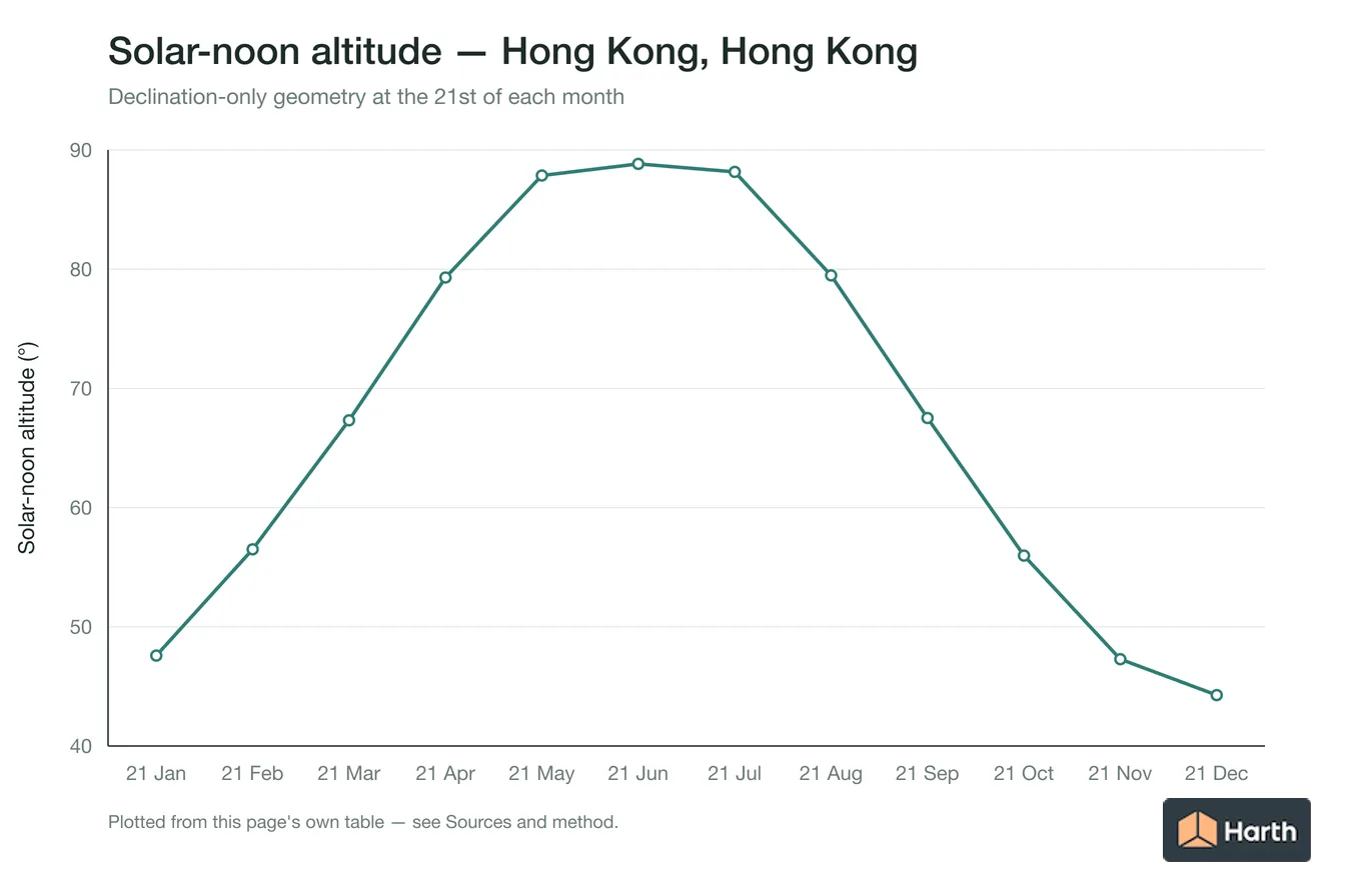 Solar-noon altitude by month for Hong Kong, Hong Kong