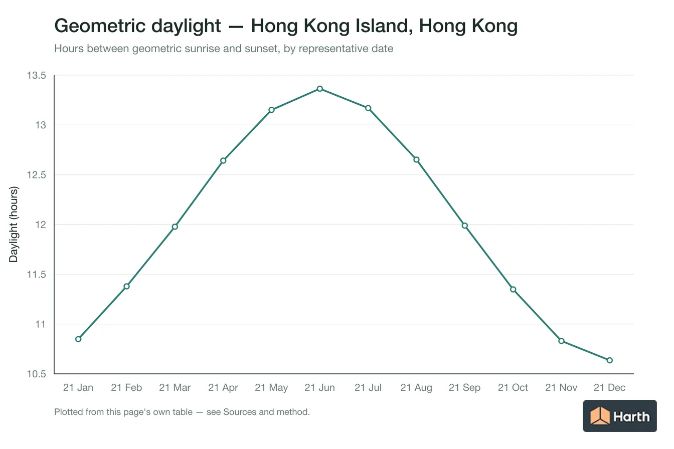 Geometric daylight hours by month for Hong Kong Island, Hong Kong