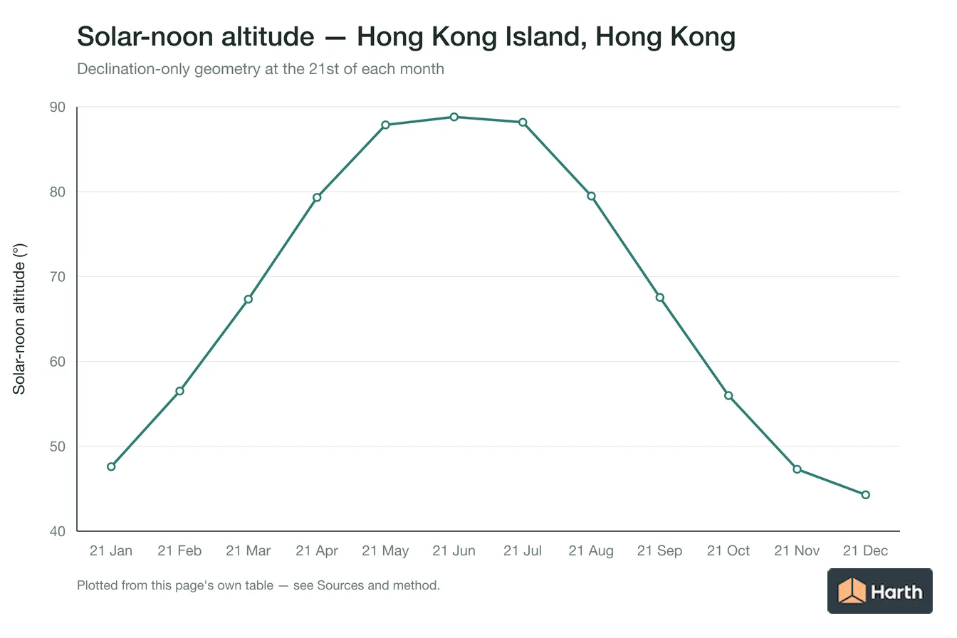 Solar-noon altitude by month for Hong Kong Island, Hong Kong