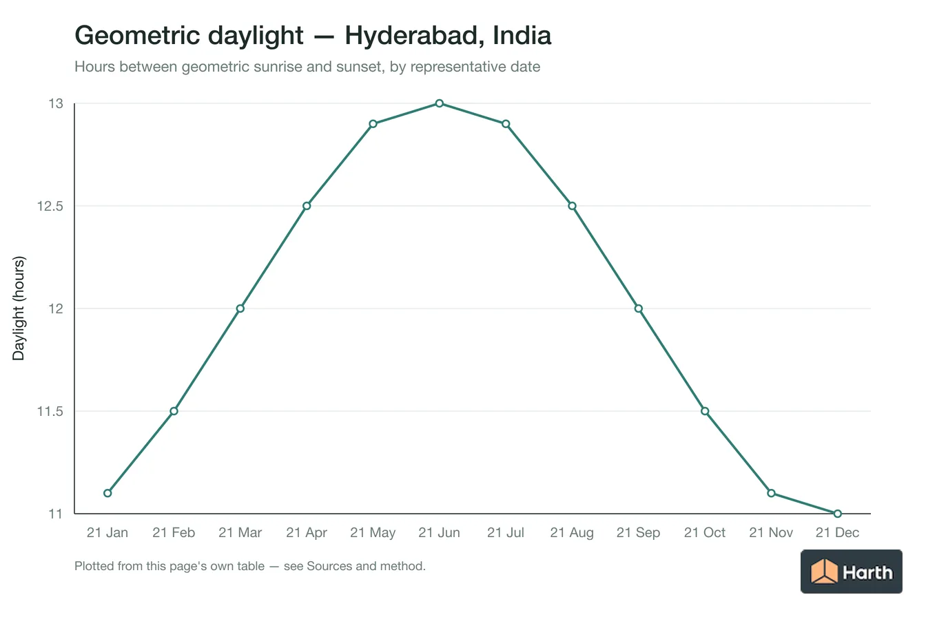 Geometric daylight hours by month for Hyderabad, India