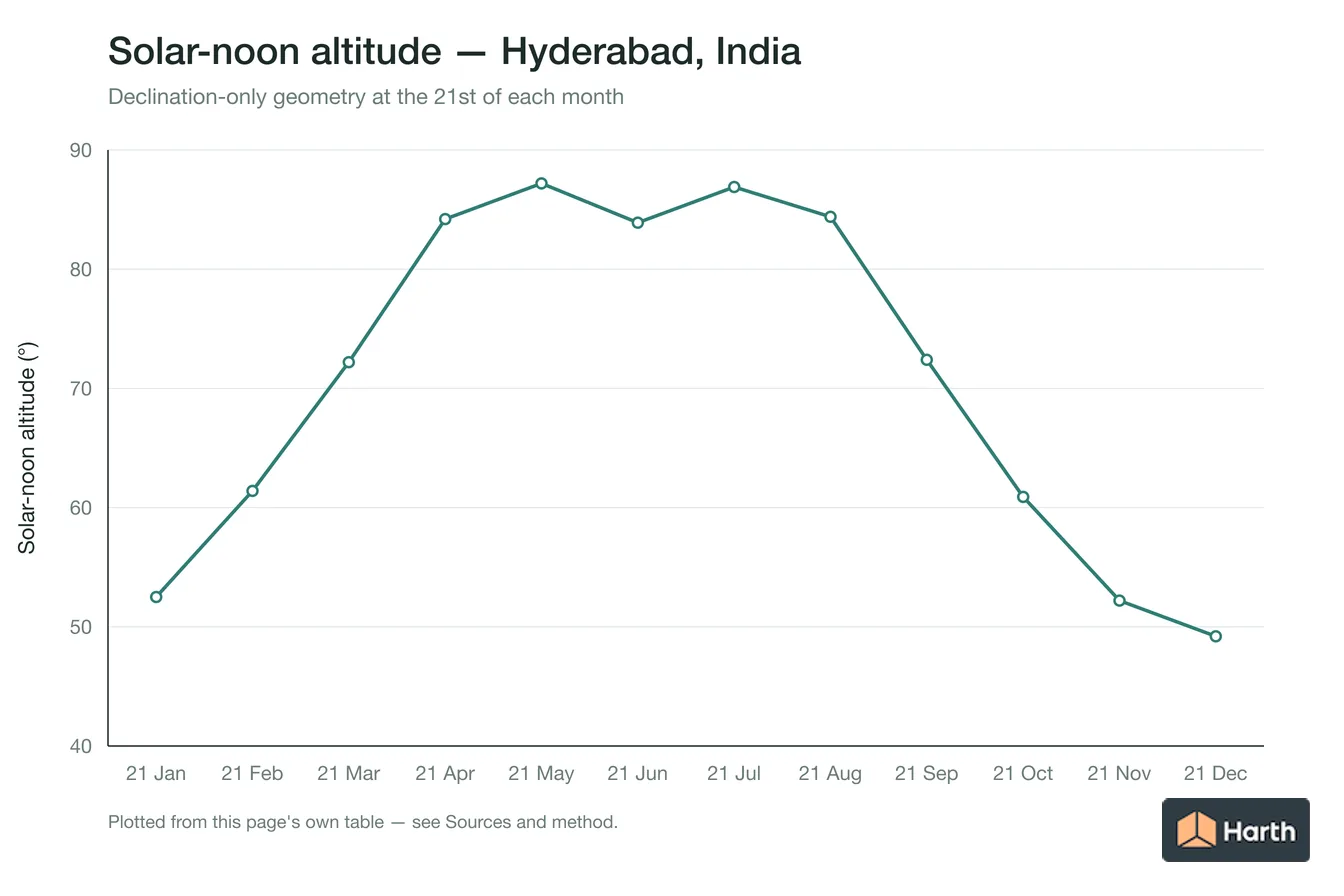Solar-noon altitude by month for Hyderabad, India