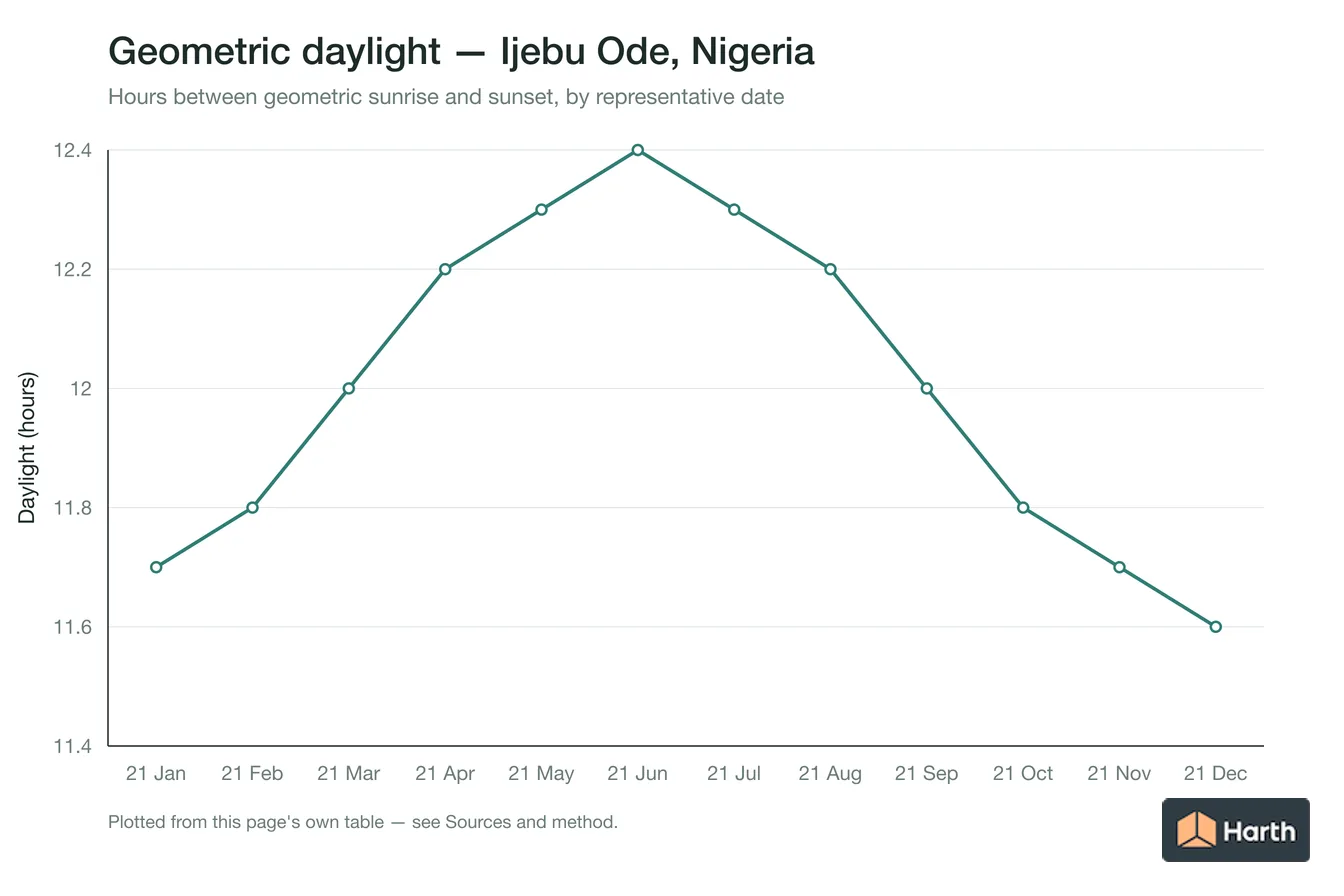 Geometric daylight hours by month for Ijebu Ode, Nigeria