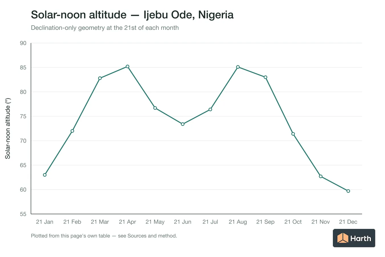 Solar-noon altitude by month for Ijebu Ode, Nigeria