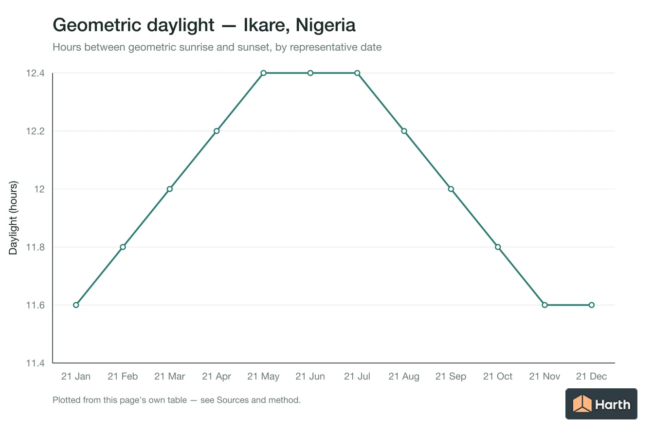 Geometric daylight hours by month for Ikare, Nigeria