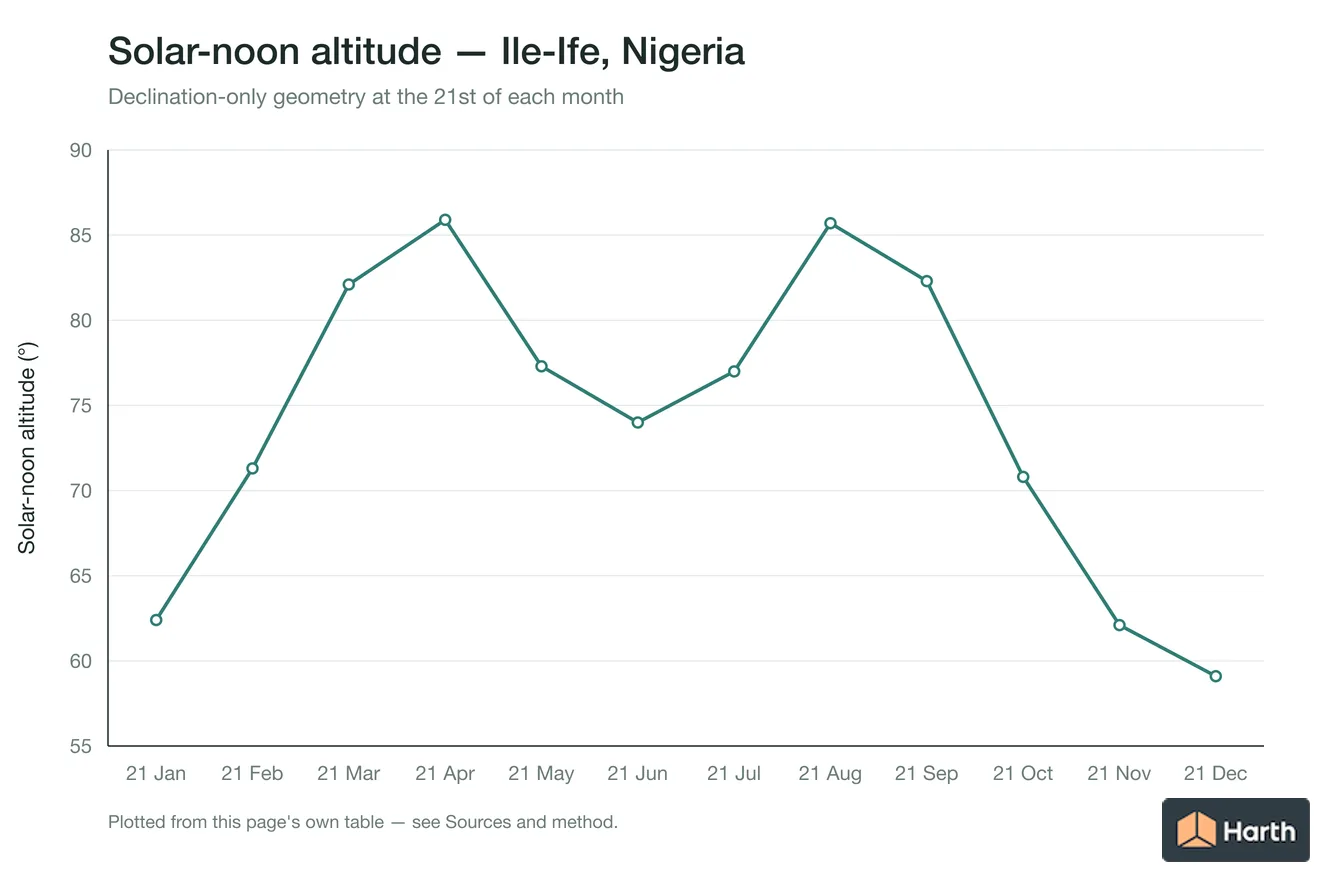 Solar-noon altitude by month for Ile-Ife, Nigeria