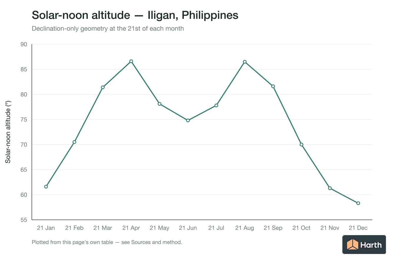 Solar-noon altitude by month for Iligan, Philippines