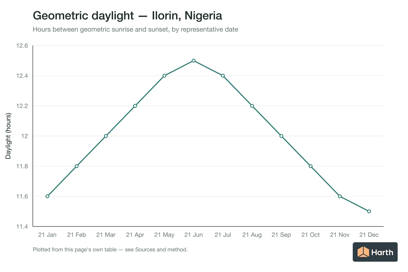 Geometric daylight hours by month for Ilorin, Nigeria