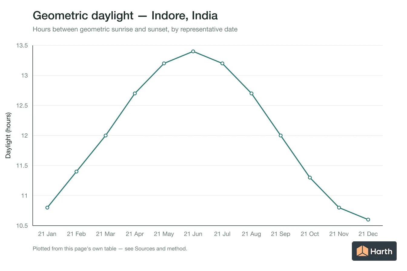 Geometric daylight hours by month for Indore, India