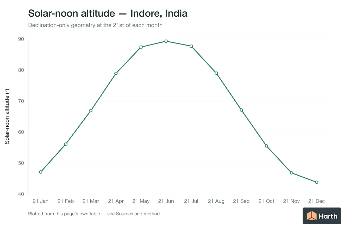 Solar-noon altitude by month for Indore, India