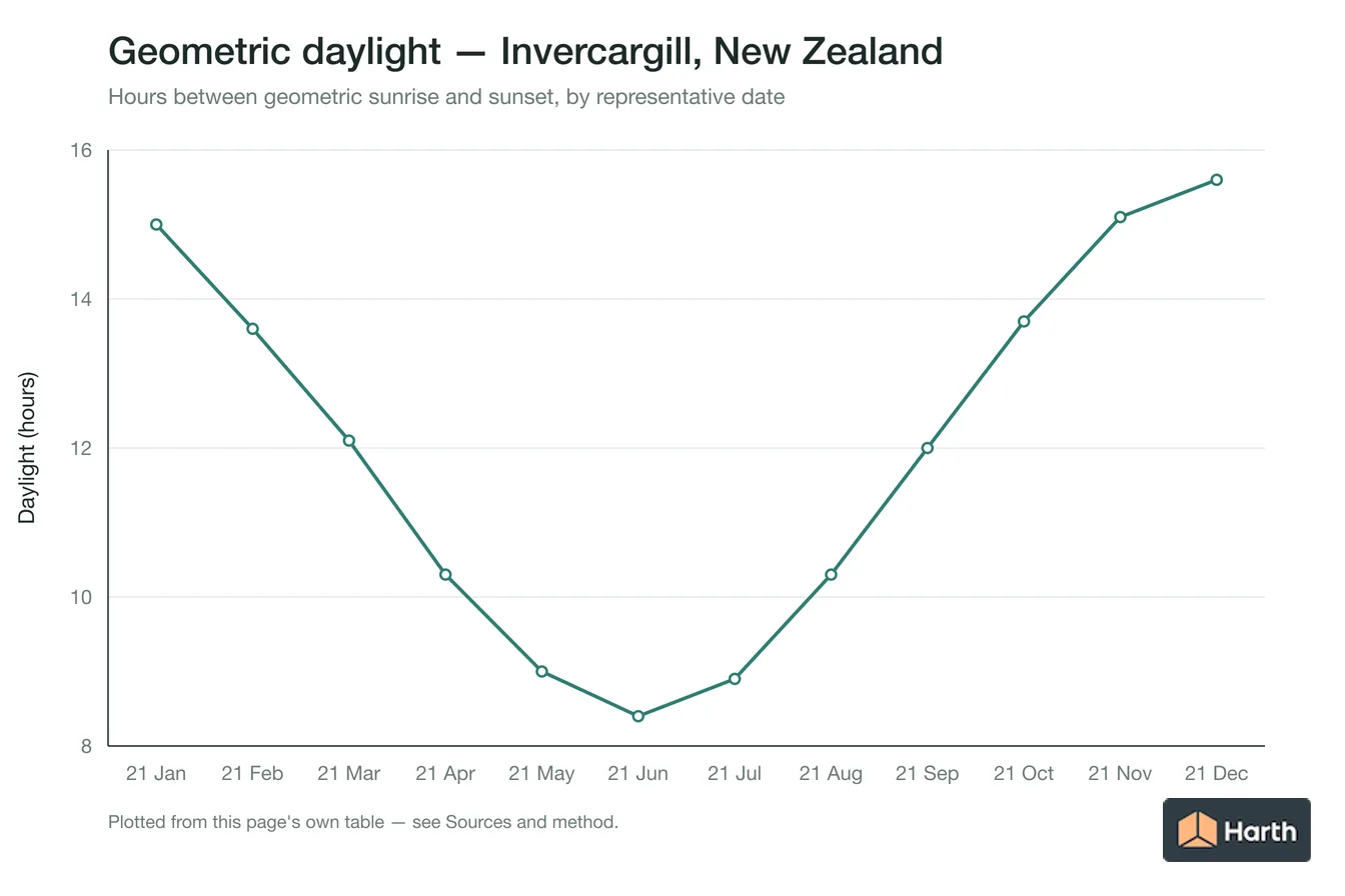 Geometric daylight hours by month for Invercargill, New Zealand
