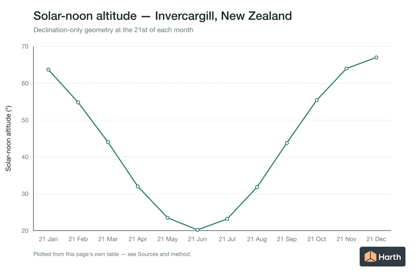 Solar-noon altitude by month for Invercargill, New Zealand