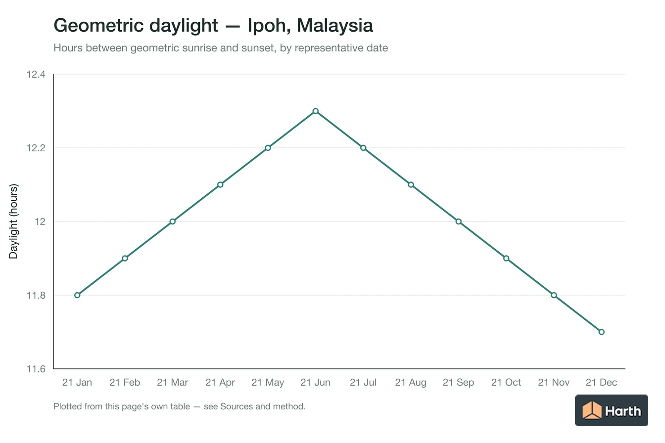 Geometric daylight hours by month for Ipoh, Malaysia
