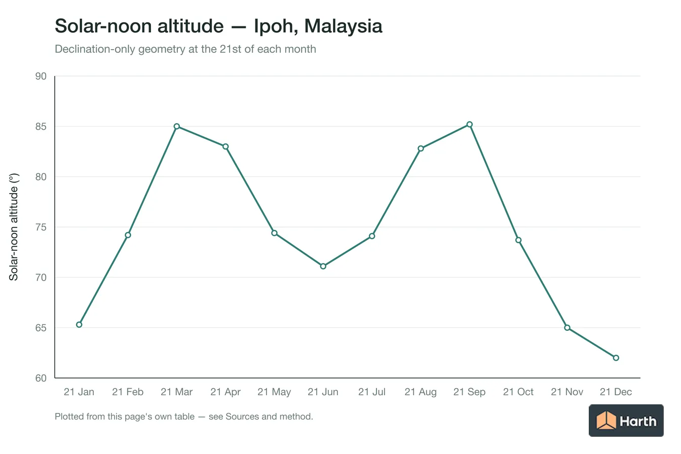Solar-noon altitude by month for Ipoh, Malaysia