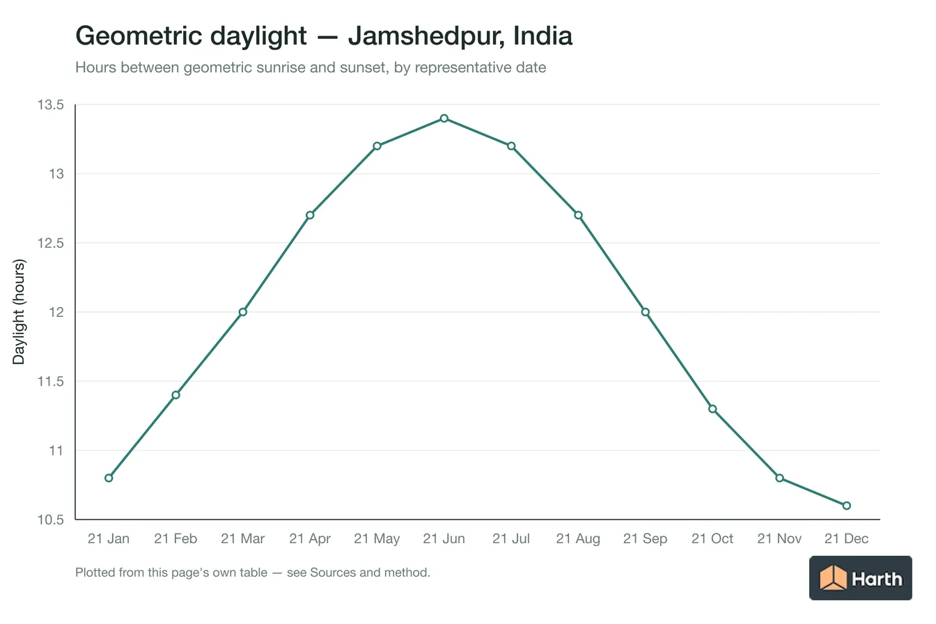 Geometric daylight hours by month for Jamshedpur, India