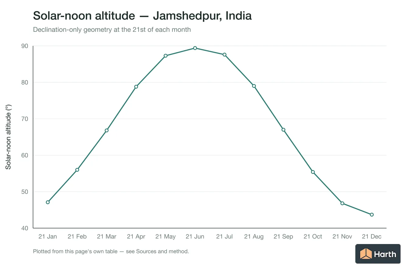 Solar-noon altitude by month for Jamshedpur, India