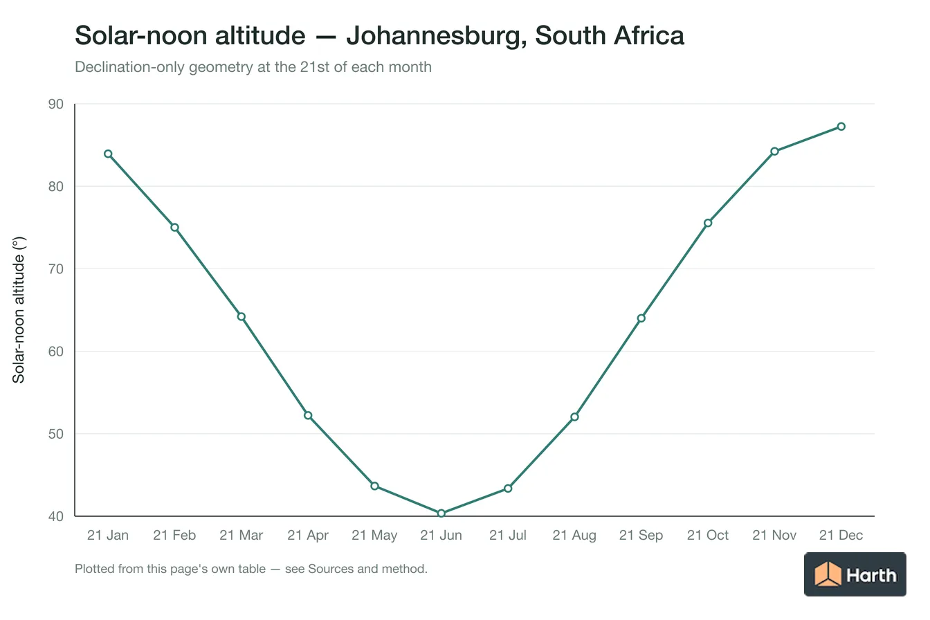 Solar-noon altitude by month for Johannesburg, South Africa