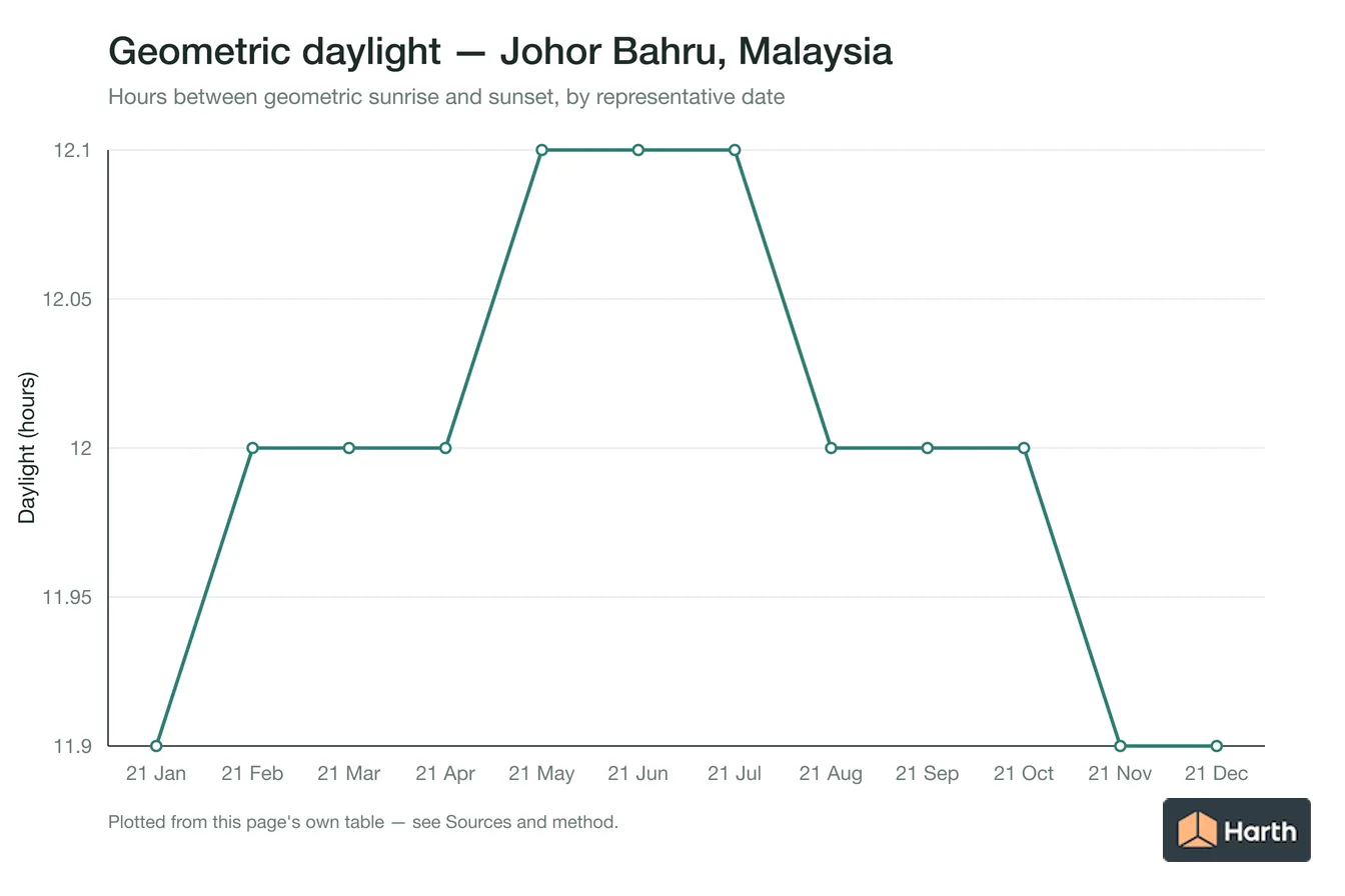 Geometric daylight hours by month for Johor Bahru, Malaysia
