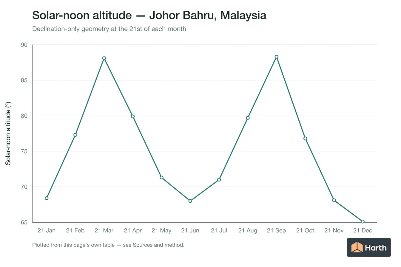 Solar-noon altitude by month for Johor Bahru, Malaysia