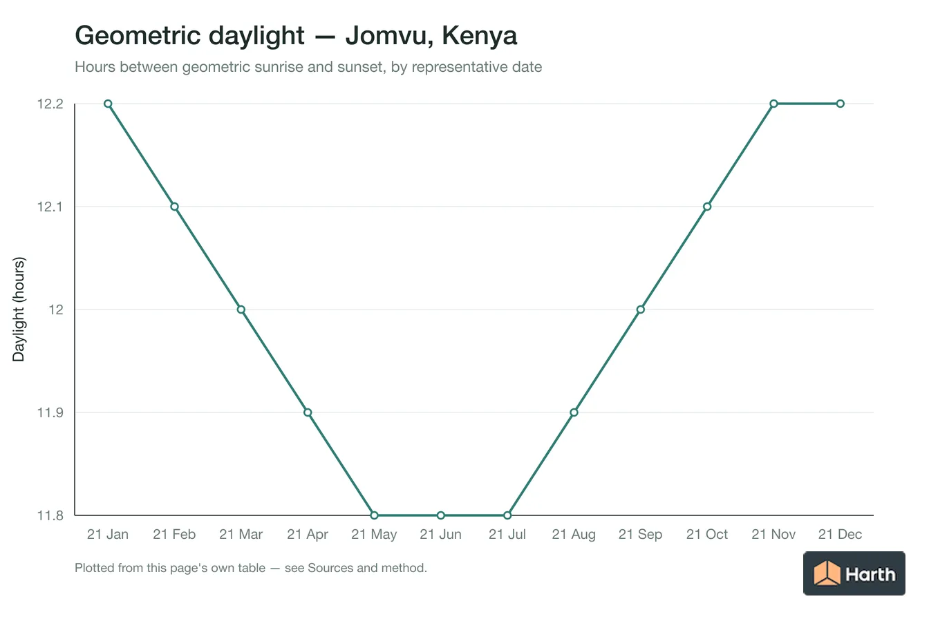 Geometric daylight hours by month for Jomvu, Kenya