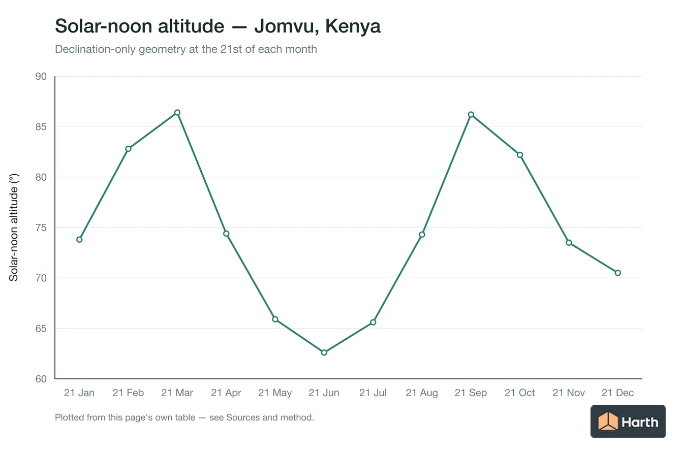 Solar-noon altitude by month for Jomvu, Kenya