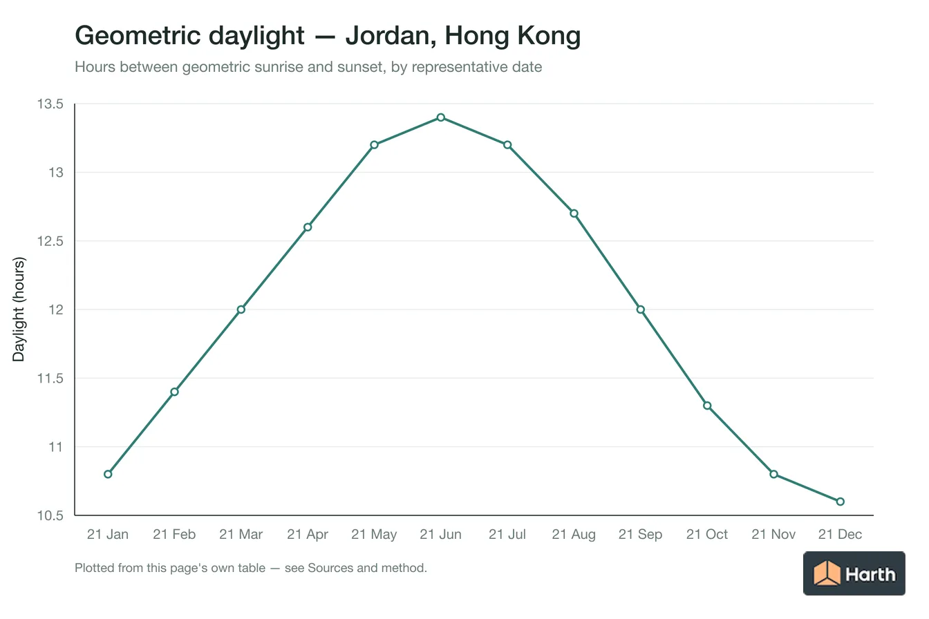 Geometric daylight hours by month for Jordan, Hong Kong