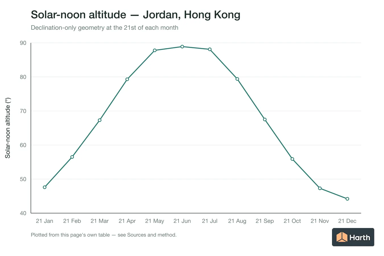 Solar-noon altitude by month for Jordan, Hong Kong