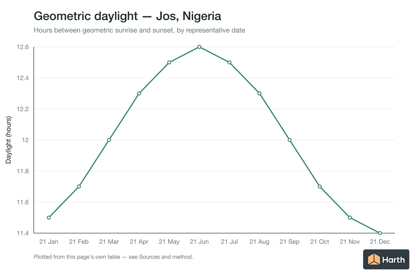 Geometric daylight hours by month for Jos, Nigeria