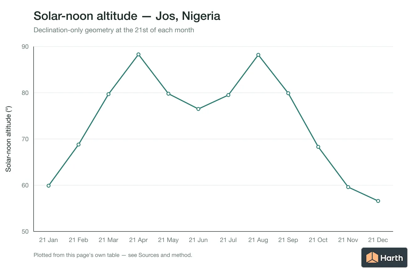 Solar-noon altitude by month for Jos, Nigeria