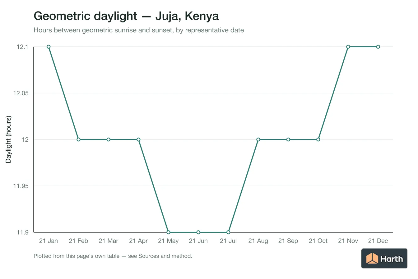 Geometric daylight hours by month for Juja, Kenya