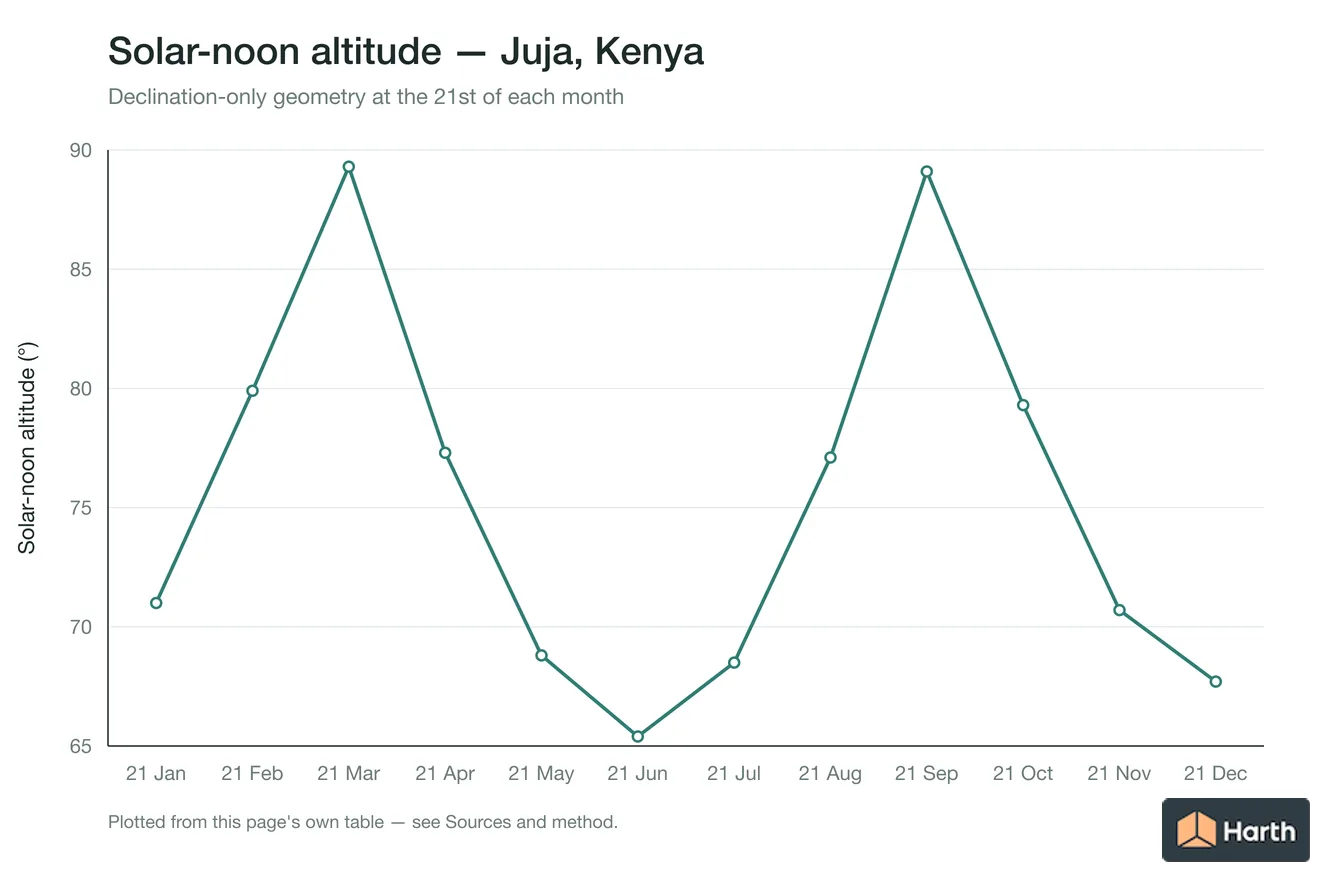 Solar-noon altitude by month for Juja, Kenya