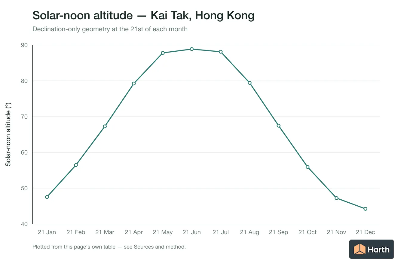 Solar-noon altitude by month for Kai Tak, Hong Kong